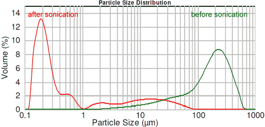 Obr. 3: Distribuce velikosti částic oxidu křemičitého (Aerosil) před a po použití ultrazvuku s 1 kW ultrazvukovým procesorem