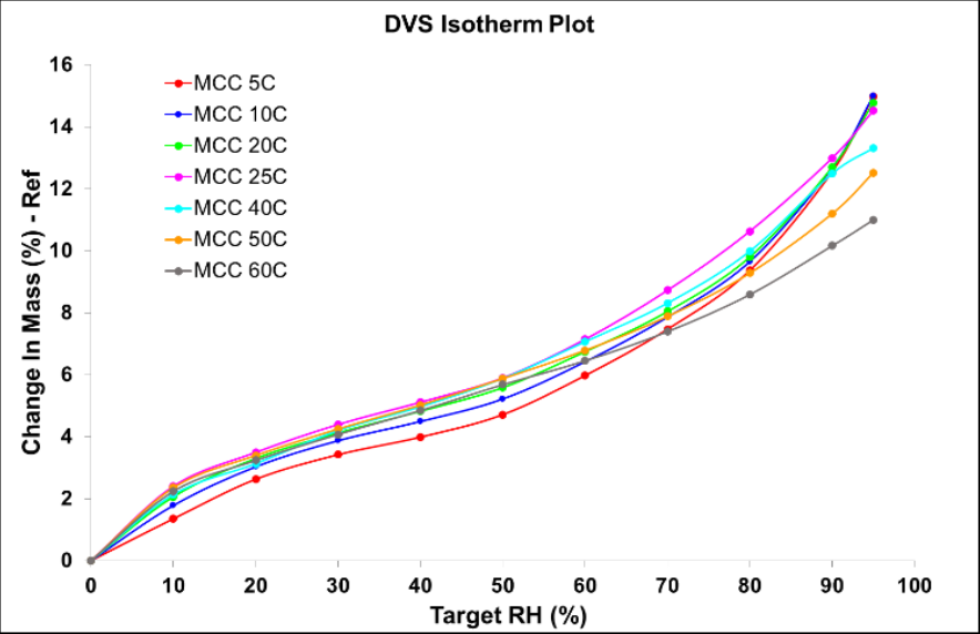 Sorpční izotermy vodní páry na MCC v teplotním rozsahu 5 - 60 °C