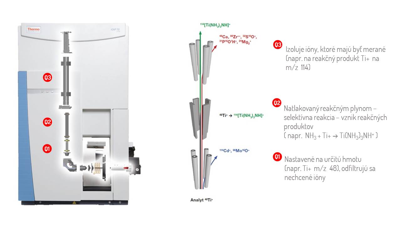 Nové ICP-MS s TQ