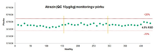 Obr. 3: Reprodukovatelnost ploch píků Atrazinu v extrahovaném pórku na nízkých koncentračních hladinách; žlutě je vyznačeno odstavení systému na 12 hod pro demonstraci celkové stability signálu