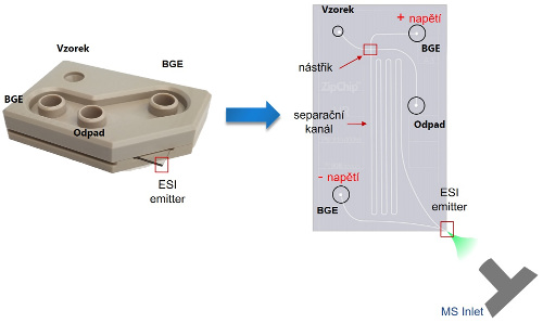 Obr. 1: Znázornění separační a nástřikové části ZipChip technologie s nano ESI rozhraním.