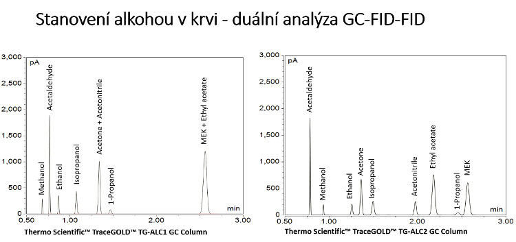 Obr. 3: Stanovení alkoholu v krvi – duální analýza GC-FID-FID