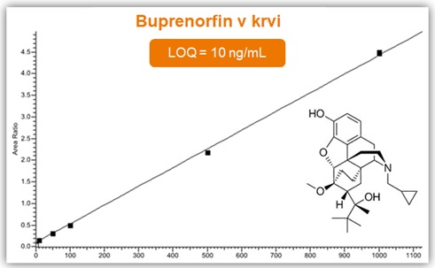 Ukázka kalibrační křivky stanovení buprenorfinu v krvi pomoci VeriSpray technologie