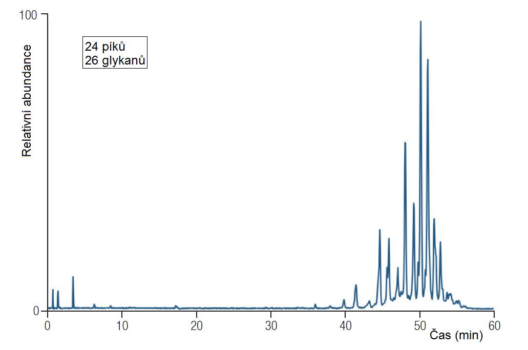 Separace N-glykanů na nové vícemodální koloně GlycanPac AXR-1 sep_03.jpg