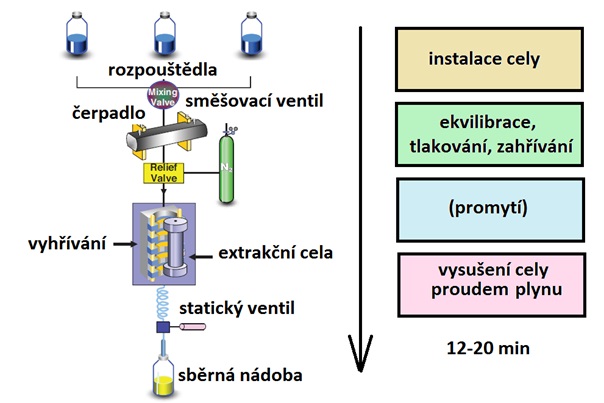 Schematické znázornění procesu extrakce