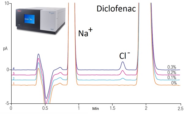 HPLC: Chromatografická separace sodné soli