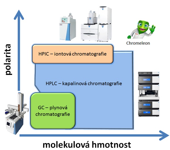 HPLC: Schematické rozdělení běžných chromatografických technik