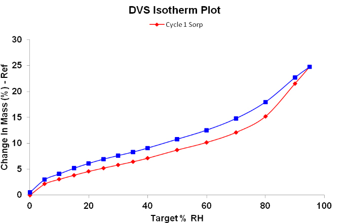 Isoterma sorpce vodních par