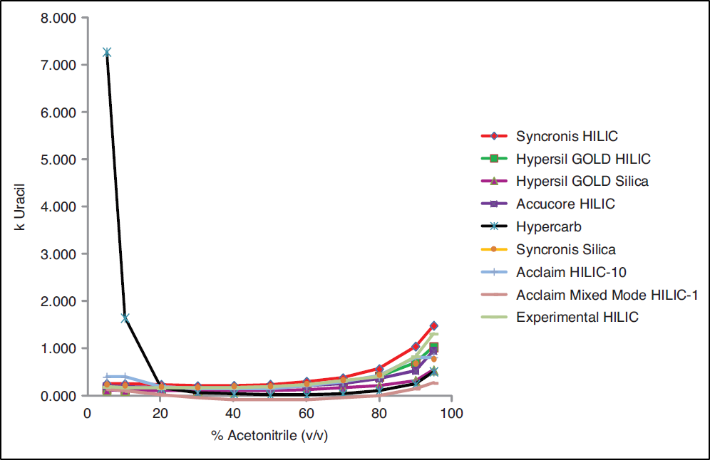 Thermo Scientific Hypercarb:  složení mobilní fáze