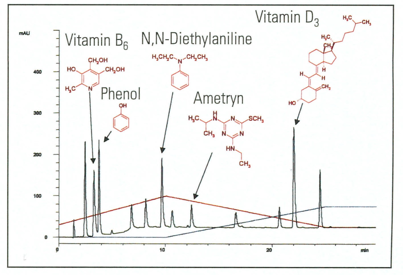 Thermo Scientific Hypercarb:  Ukázka separace