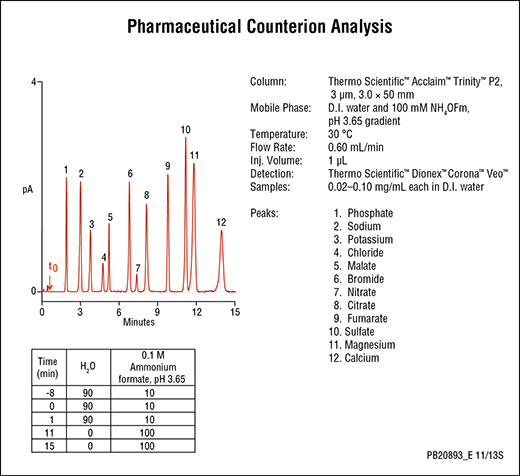 P2 chromatogram1