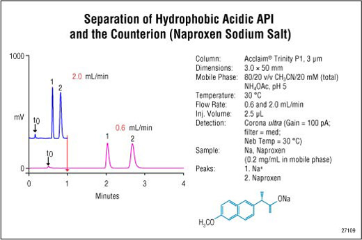 Trinity chromatogram5