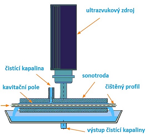 Ultrazvukové in-line čištění nekonečných profilů