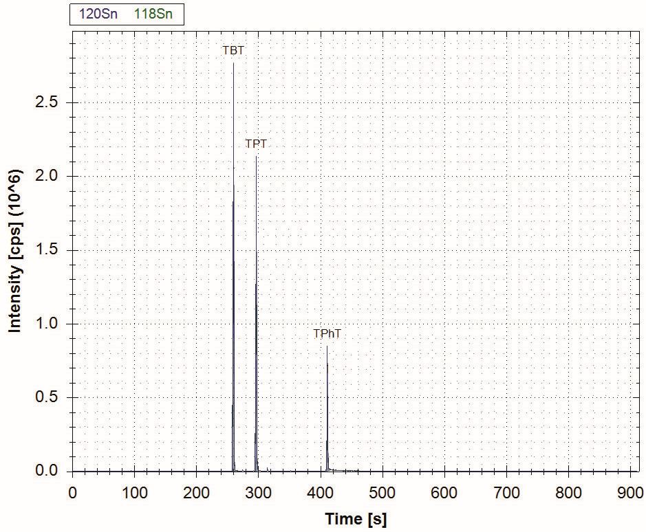 Chromatogram speciace organocínu