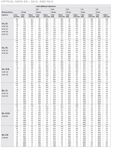 Stereomikroskopy Leica S9: přehledová tabulka rozsahů zvětšení
