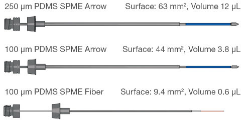 Větší objem fáze a sorpčního povrchu SPME Arrow