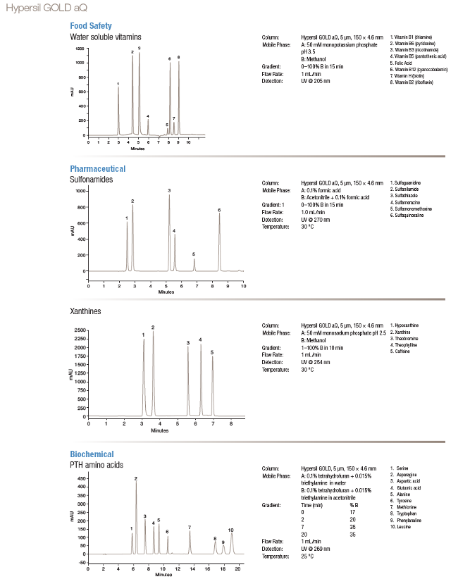 kolona Hypersil GOLD aQ: Obr. 2: ukázky aplikací