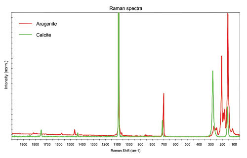 Obr. 4: Porovnání Ramanových spekter CaCO3 krystalů Aragonitu a Kalcitu