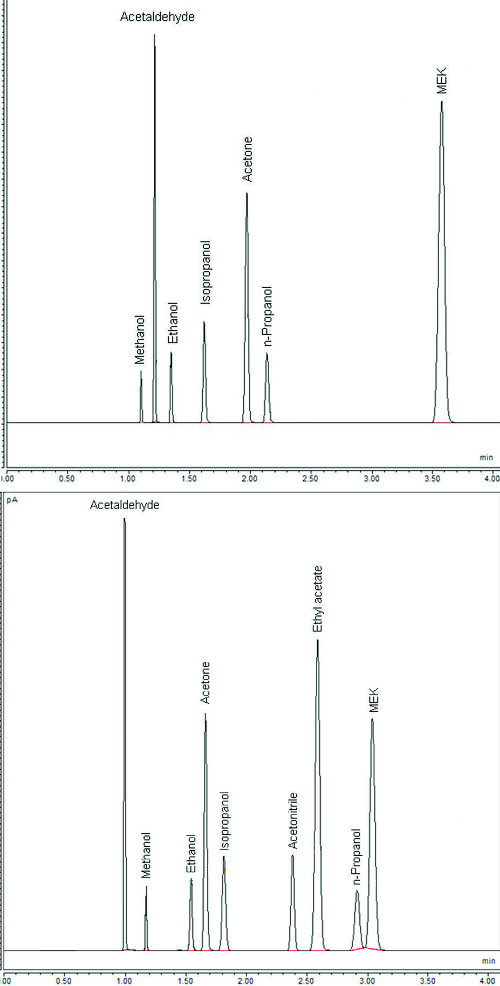 Rozdělení standardní směsi alkoholů pomocí plynové chromatografie