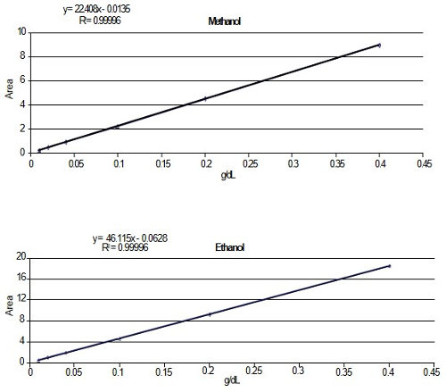 Plynová chromatografie: kalibrační křivky pro methanol a ethanol