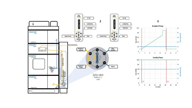 Obr. 1: Inštrumentálne zostavenie UHPLC s detailom ventilu