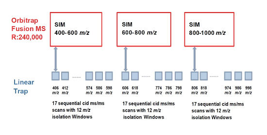 Obr. 2 – Schéma Wide selected-ion-monitoring data independent analysis (WiSIM-DIA) experimentu