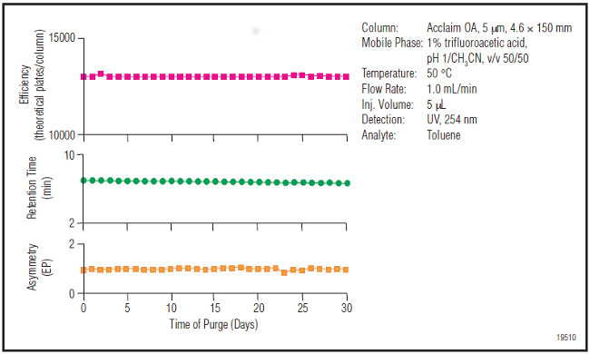 Obr. 2: Retencia, asymetria píkov a účinnosť kolón Acclaim Organic Acid v priebehu 30tich dní v podmienkach nízkeho pH (pH = 1)