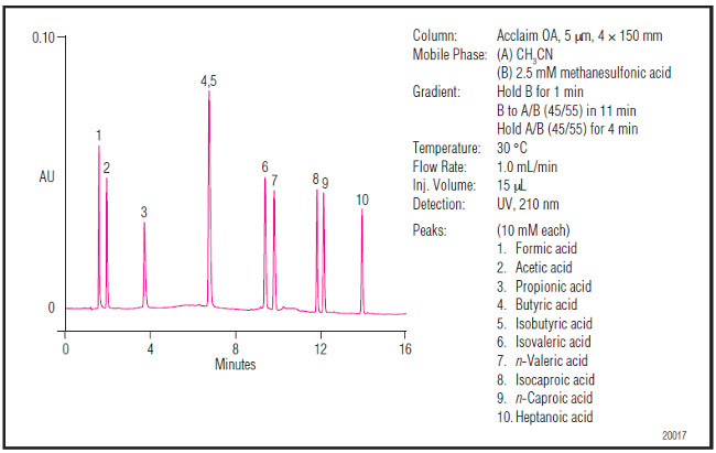 Obr. 4: Separácia C1 až C7 alifatických organických kyselín na kolóne Acclaim Organic Acid