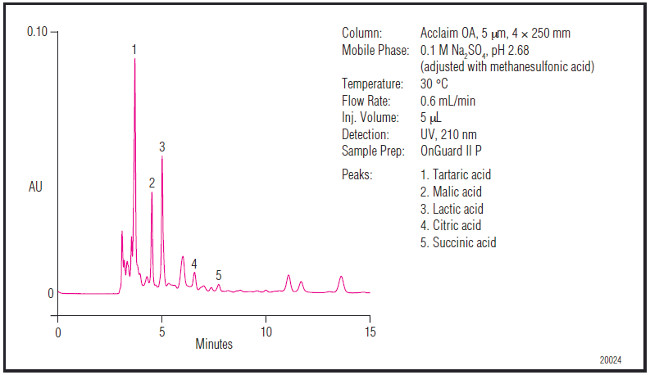 Obr. 6: Stanovenie organických kyselín v bielom víne na kolóne Acclaim Organic Acid