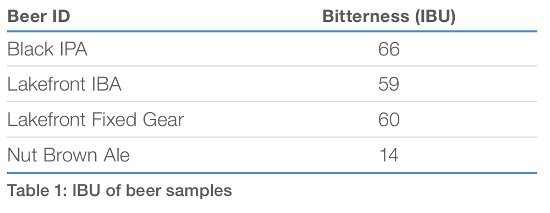 Obr. 5: IBU vzorky piva