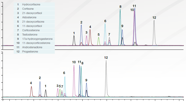 Obr. 2: Porovnanie separácie skupiny steroidov na kolóne Accucore Biphenyl (vyššie) a Accucore C18 (nižšie), ktoré ukazuje zlepšené retenčné vlastnosti bifenylovej kolóny v porovnaní s tradičnou kolónou C18