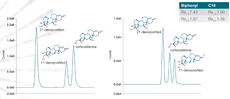 Obr. 3: Separácia štruktúrnych izomérov 21-deoxykortizolu, 11-deoxykortizolu a kortikosterónu na kolóne Accucore Biphenyl (vľavo) a kolóne Accucore C18 (vpravo). Všetky zlúčeniny majú molárnu hmotnosť 346,467 g/mol, kolóna Accucore Biphenyl vykazuje zvýšené rozlíšenie a zmenu selektivity v porovnaní s kolónou Accucore C18