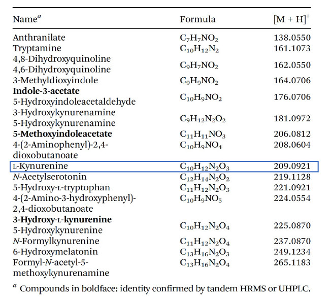 Obr. 3: Zoznam metabolitov tryptofánovej dráhy identifikovaných v dychu pacientov pomocou SESI-HRMS