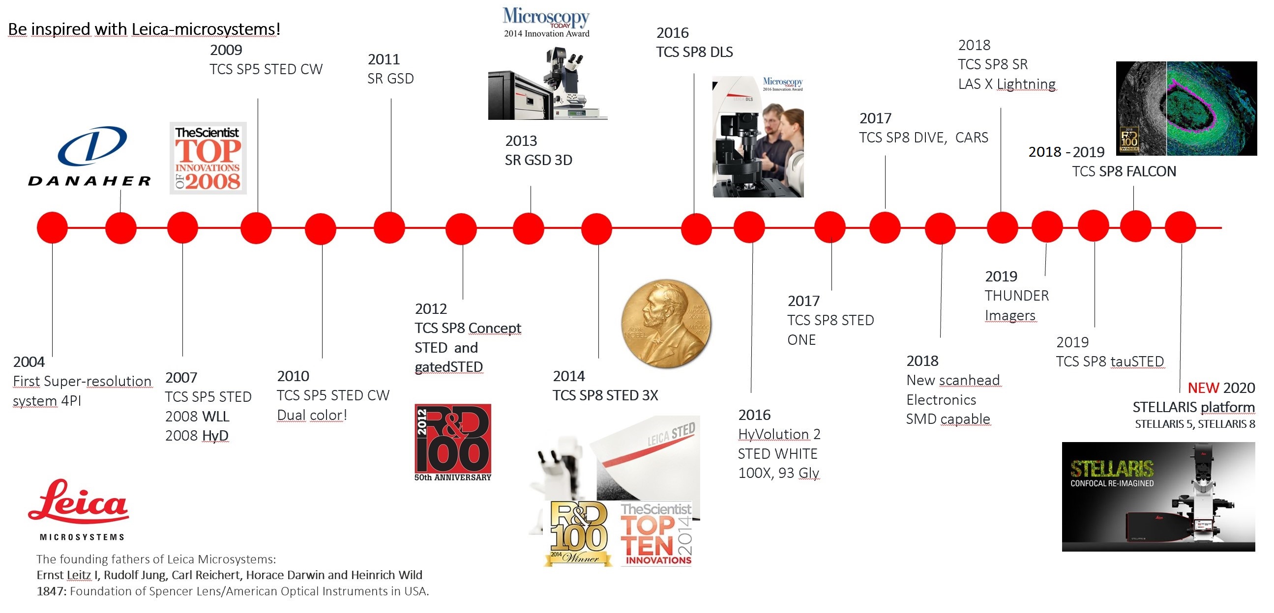 Leica Timeline