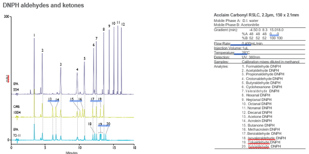 Obr. 1 Analýza DNPH aldehydů a ketonů na koloně Acclaim Carbonyl C18 Obr.%201%20Anal%C3%BDza%20DNPH%20aldehyd