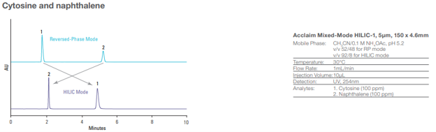 Obr. 1 Analýza cytosinu a naftalenu na koloně Acclaim Mixed Mode HILIC-1 Obr.%201%20Anal%C3%BDza%20cytosinu%20a%2