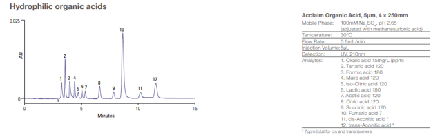 Obr. 1 Analýza hydrofilních organických kyselin na koloně Acclaim Organic Acid Obr.%201%20Anal%C3%BDza%20hydrofiln%C3%A
