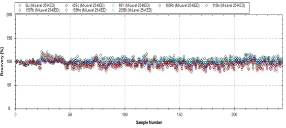 Thermo Fisher Scientific: iCAP™ MSX Single Quadrupole ICP-MS: Poskytuje správné výsledky napoprvé ve vzorcích s vysokým obsahem matrice bez driftu nebo selhání kontroly kvality. Analýza půdy a odpadních vod po dobu 12 hodin s IMH a AGD-25, která prokázala minimální analytický drift ve vzorcích s vysokou matricí. MTX%20Obr%202.png