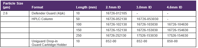 Dostupné rozměry kolon Accucore 150 Amide HILIC Dostupn%C3%A9%20rozm%C4%9Bry%20kolon%20A