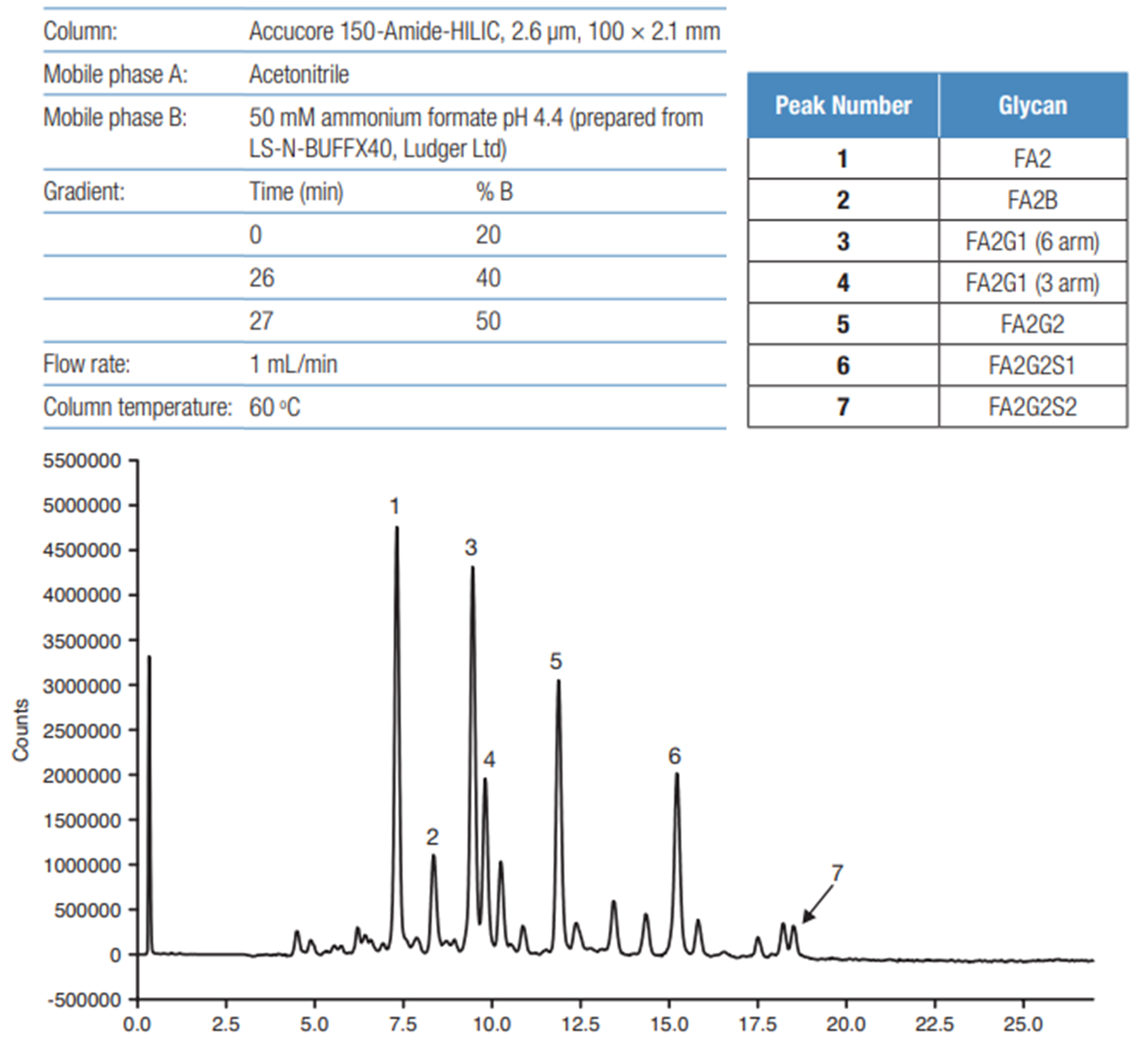 Obr. 1 Analýza glykanů na koloně Accucore 150 Amide HILIC Obr.%201%20Anal%C3%BDza%20glykan%C5%AF%2