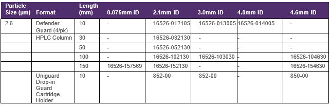 Dostupné rozměry kolon Accucore 150-C4: Dostupn%C3%A9%20rozm%C4%9Bry%20kolon%20A