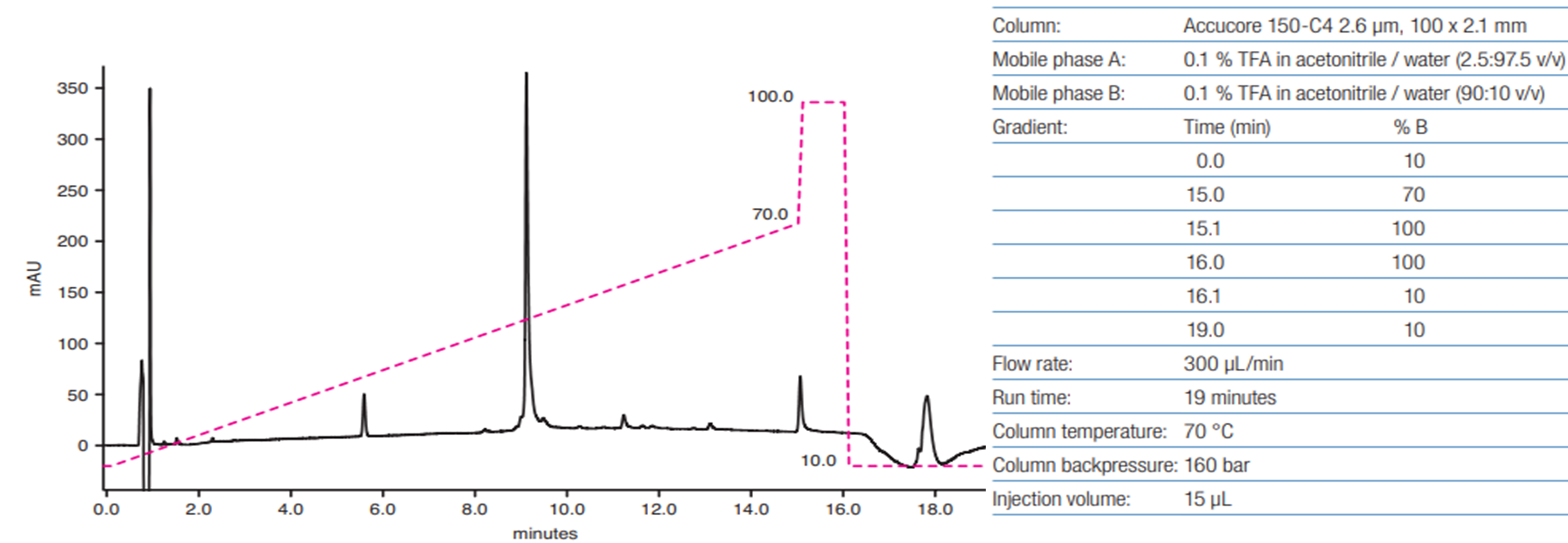 Obr. 1 Analýza monoklonální protilátky Campath na koloně Accucore 150-C4 Obr.%201%20Anal%C3%BDza%20monoklon%C3%A1
