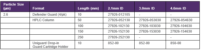 Dostupné rozměry kolon Accucore Phenyl-X Dostupn%C3%A9%20rozm%C4%9Bry%20kolon%20A