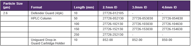 Accucore%20Urea%20HILIC%20dostupn%C3%A9%