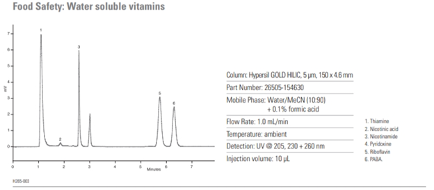 Obr. 1 Analýza vitamínů rozpustných ve vodě na koloně Hypersil GOLD HILIC Obr.%201%20Anal%C3%BDza%20vitam%C3%ADn%C