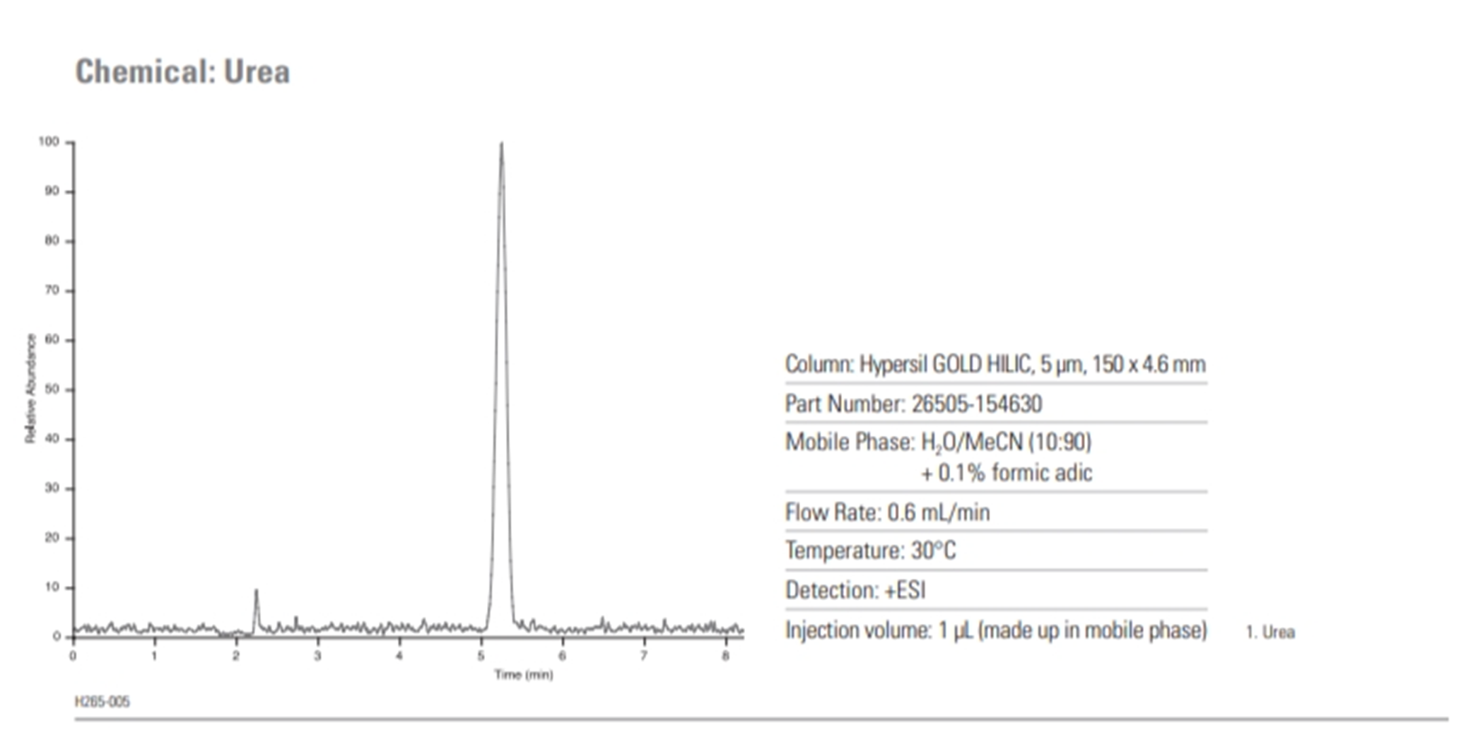 Obr. 2 Analýza močoviny na koloně Hypersil GOLD HILIC Obr.%202%20Anal%C3%BDza%20mo%C4%8Doviny%
