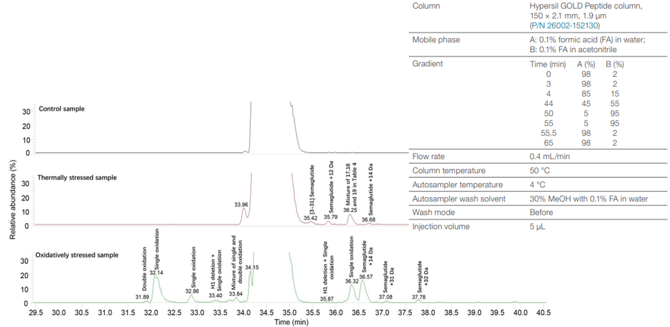 Obr. 1 Analýza degradačních produktů a nečistot semaglutidu na koloně Hypersil GOLD Peptide Obr.%201%20Anal%C3%BDza%20degrada%C4%8Dn