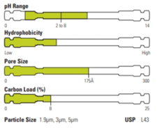 Hlavní výhody Hypersil%20GOLD%20Vanquish%20PFP%20UHPLC