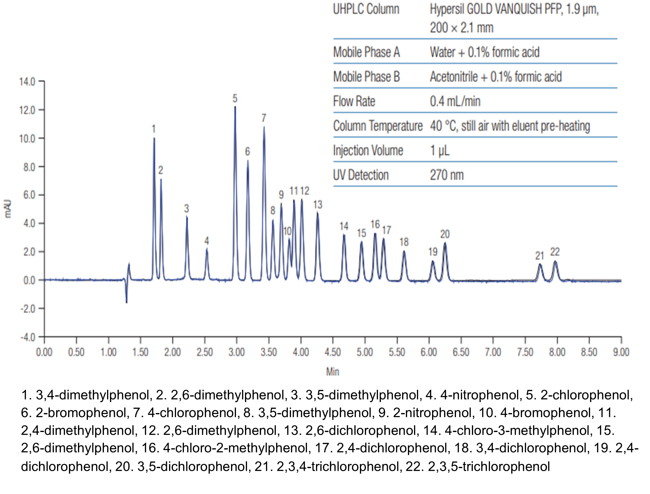 Obr. 1 Analýza 22 substituovaných izomerů fenolů na koloně Hypersil GOLD Vanquish PFP UHPLC Obr.%201%20Anal%C3%BDza%2022%20substituo
