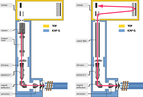 Obr. 1: Schéma TOF-ICP-MS